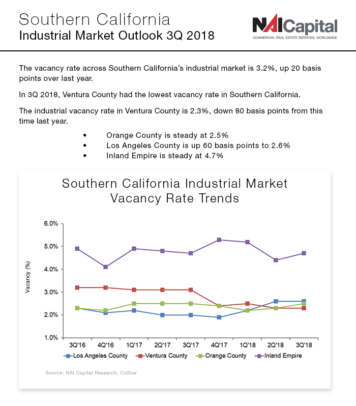 Retail Market Vacancy Rate Trends